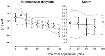 Transcutaneous delivery of sodium bicarbonate increases intramuscular pH